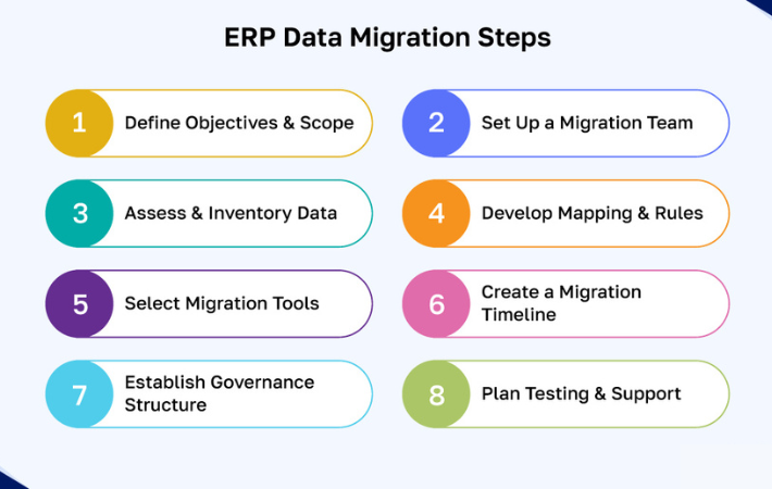 ERP & CMS Migration