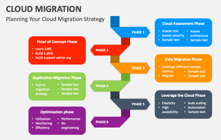 Infrastructure Migration